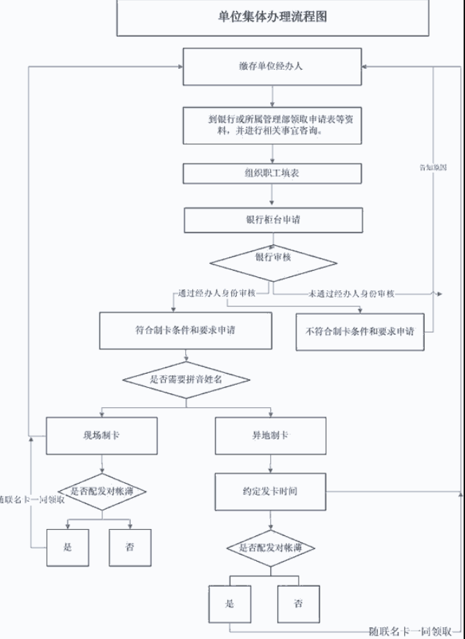 集体公积金联名卡办理流程