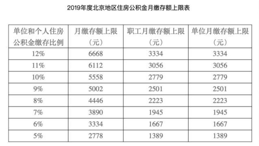 2019年度北京地区住房公积金月缴存多少钱