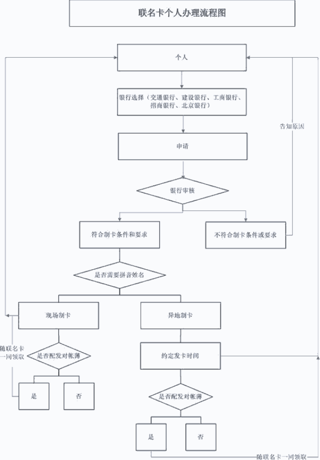 个人公积金联名卡办理流程